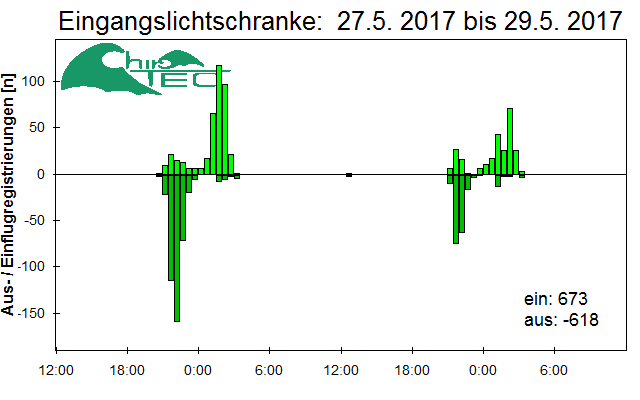 [Fledermaus] Lichtschranke: Segeberger Kalkberg (NABU Schleswig-Holstein)