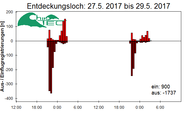 [Fledermaus] Lichtschranke: Segeberger Kalkberg (NABU Schleswig-Holstein)