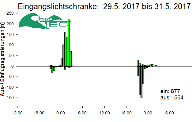 [Fledermaus] Lichtschranke: Segeberger Kalkberg (NABU Schleswig-Holstein)