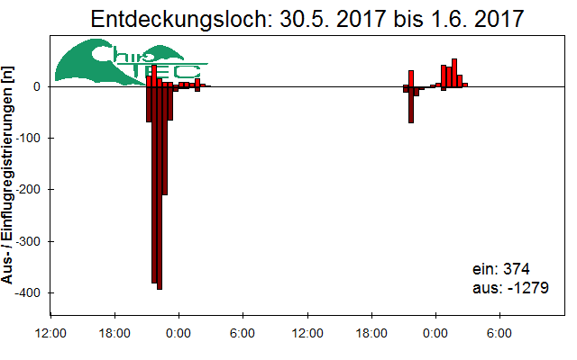 [Fledermaus] Lichtschranke: Segeberger Kalkberg (NABU Schleswig-Holstein)