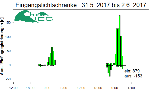 [Fledermaus] Lichtschranke: Segeberger Kalkberg (NABU Schleswig-Holstein)