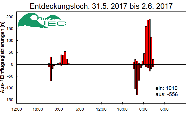 [Fledermaus] Lichtschranke: Segeberger Kalkberg (NABU Schleswig-Holstein)