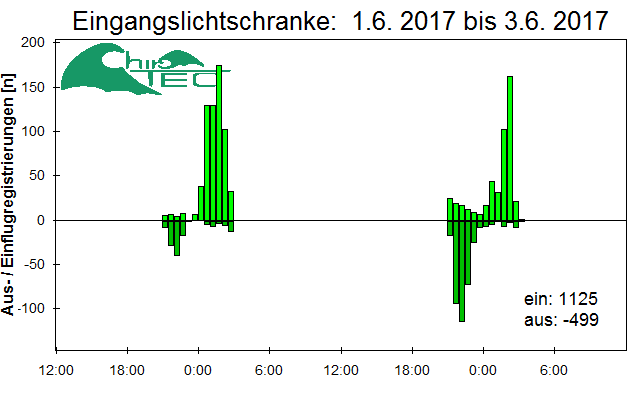 [Fledermaus] Lichtschranke: Segeberger Kalkberg (NABU Schleswig-Holstein)