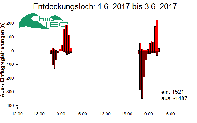 [Fledermaus] Lichtschranke: Segeberger Kalkberg (NABU Schleswig-Holstein)