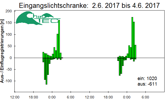 [Fledermaus] Lichtschranke: Segeberger Kalkberg (NABU Schleswig-Holstein)