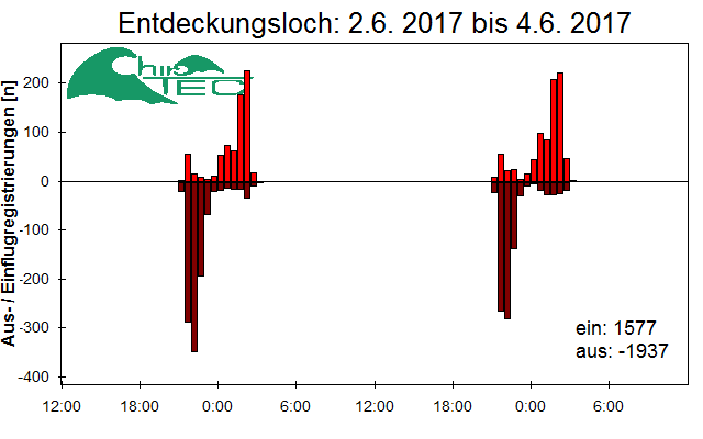 [Fledermaus] Lichtschranke: Segeberger Kalkberg (NABU Schleswig-Holstein)