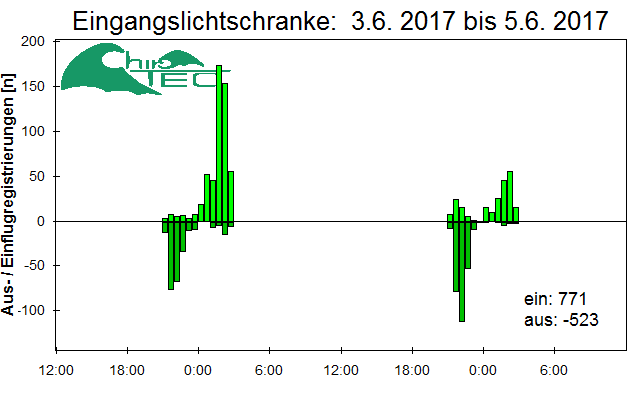 [Fledermaus] Lichtschranke: Segeberger Kalkberg (NABU Schleswig-Holstein)