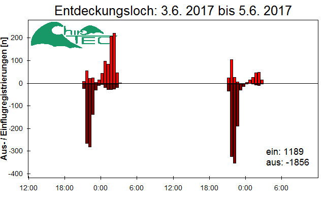 [Fledermaus] Lichtschranke: Segeberger Kalkberg (NABU Schleswig-Holstein)