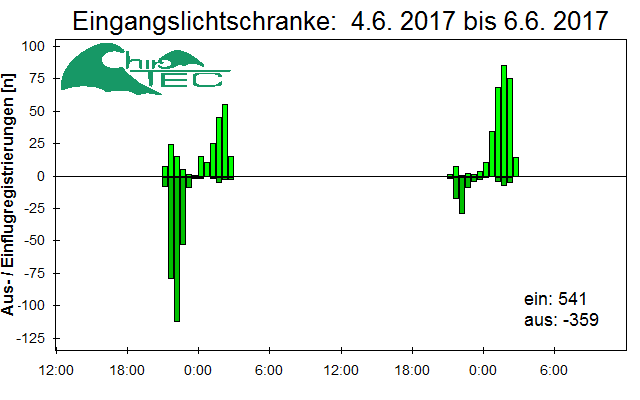 [Fledermaus] Lichtschranke: Segeberger Kalkberg (NABU Schleswig-Holstein)