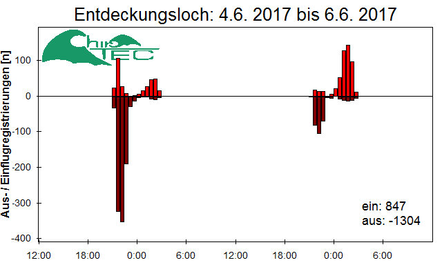 [Fledermaus] Lichtschranke: Segeberger Kalkberg (NABU Schleswig-Holstein)