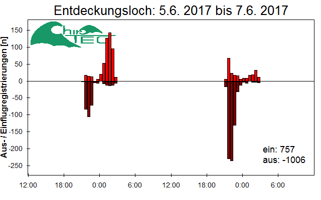 [Fledermaus] Lichtschranke: Segeberger Kalkberg (NABU Schleswig-Holstein)