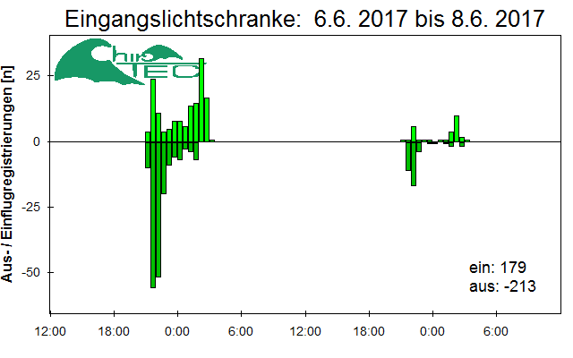 [Fledermaus] Lichtschranke: Segeberger Kalkberg (NABU Schleswig-Holstein)
