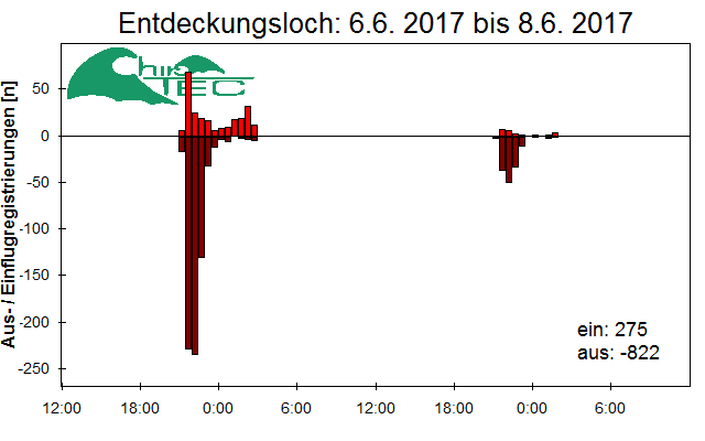 [Fledermaus] Lichtschranke: Segeberger Kalkberg (NABU Schleswig-Holstein)