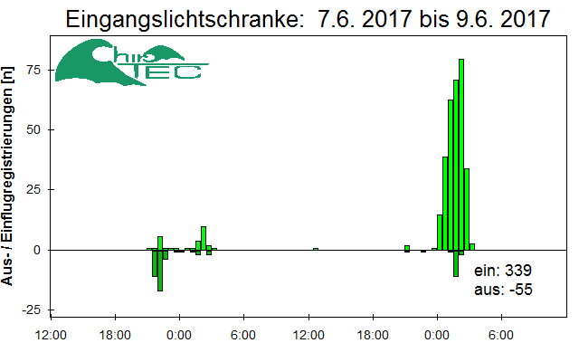 [Fledermaus] Lichtschranke: Segeberger Kalkberg (NABU Schleswig-Holstein)