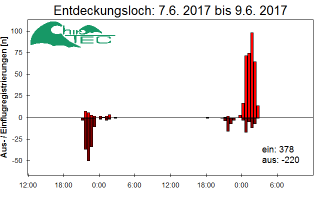 [Fledermaus] Lichtschranke: Segeberger Kalkberg (NABU Schleswig-Holstein)