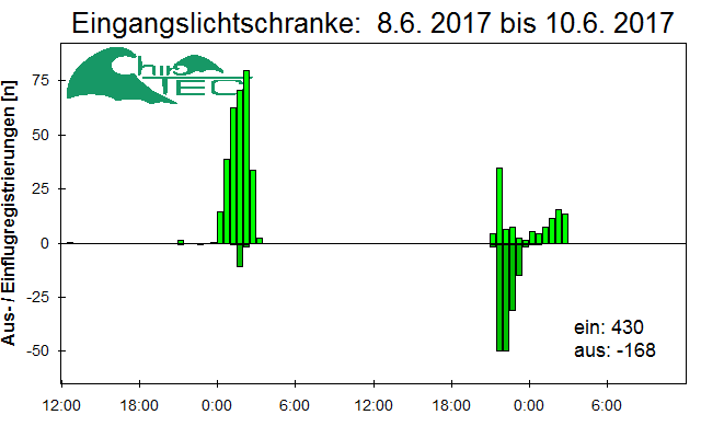 [Fledermaus] Lichtschranke: Segeberger Kalkberg (NABU Schleswig-Holstein)