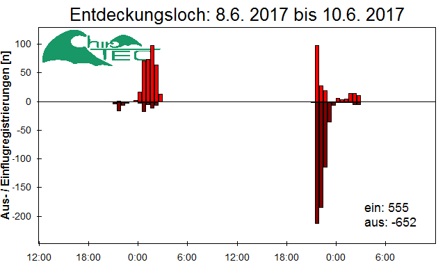 [Fledermaus] Lichtschranke: Segeberger Kalkberg (NABU Schleswig-Holstein)