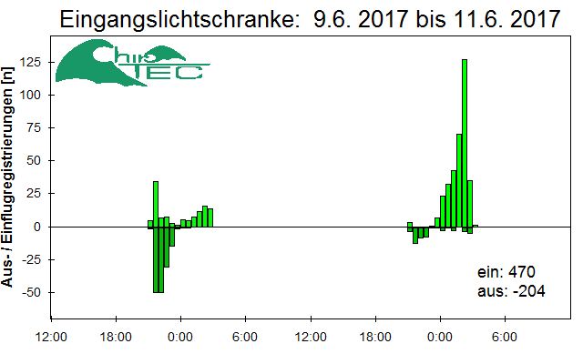 [Fledermaus] Lichtschranke: Segeberger Kalkberg (NABU Schleswig-Holstein)