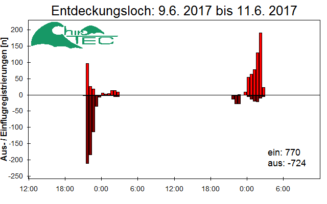 [Fledermaus] Lichtschranke: Segeberger Kalkberg (NABU Schleswig-Holstein)
