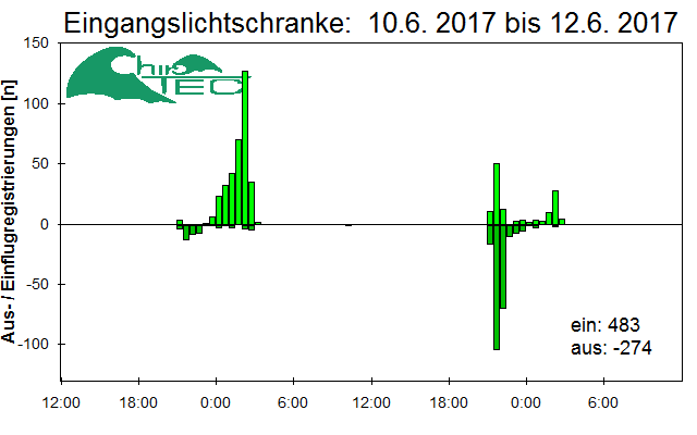 [Fledermaus] Lichtschranke: Segeberger Kalkberg (NABU Schleswig-Holstein)