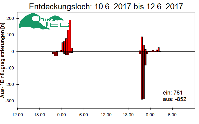 [Fledermaus] Lichtschranke: Segeberger Kalkberg (NABU Schleswig-Holstein)