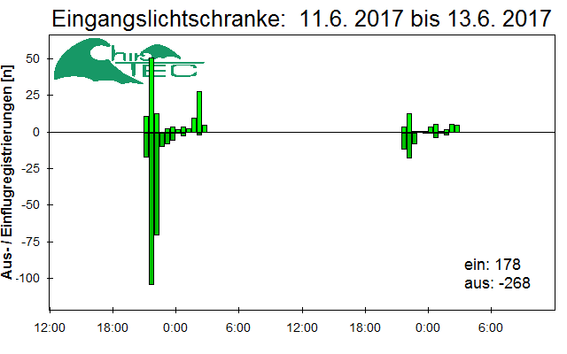 [Fledermaus] Lichtschranke: Segeberger Kalkberg (NABU Schleswig-Holstein)