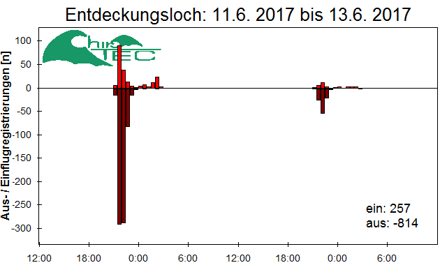 [Fledermaus] Lichtschranke: Segeberger Kalkberg (NABU Schleswig-Holstein)