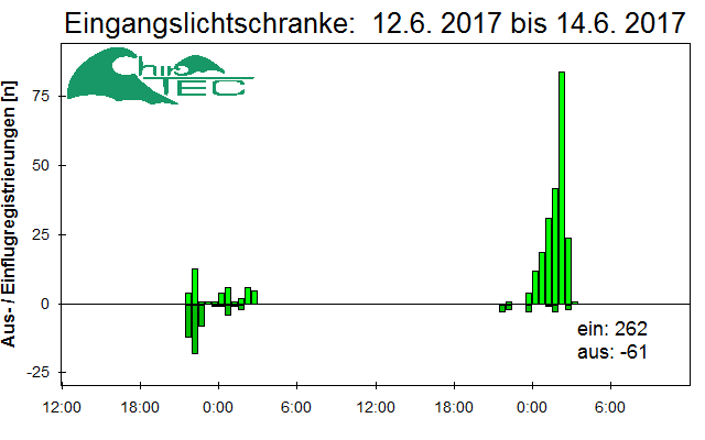[Fledermaus] Lichtschranke: Segeberger Kalkberg (NABU Schleswig-Holstein)
