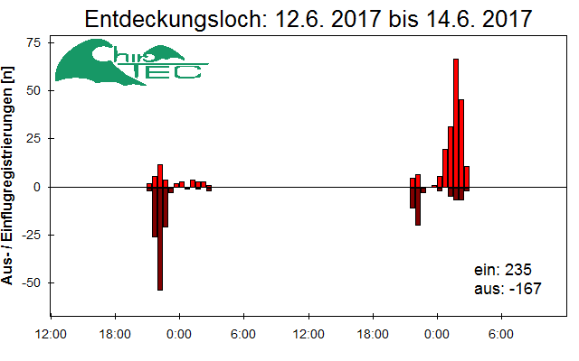 [Fledermaus] Lichtschranke: Segeberger Kalkberg (NABU Schleswig-Holstein)