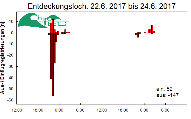 [Fledermaus] Lichtschranke: Segeberger Kalkberg (NABU Schleswig-Holstein)