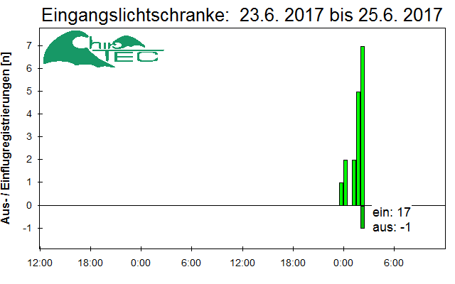 [Fledermaus] Lichtschranke: Segeberger Kalkberg (NABU Schleswig-Holstein)