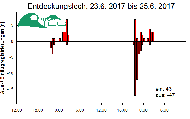 [Fledermaus] Lichtschranke: Segeberger Kalkberg (NABU Schleswig-Holstein)
