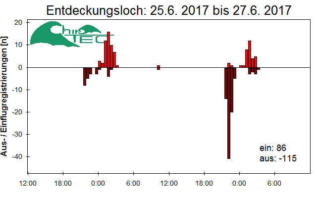 [Fledermaus] Lichtschranke: Segeberger Kalkberg (NABU Schleswig-Holstein)