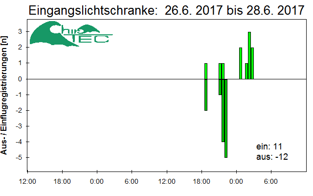[Fledermaus] Lichtschranke: Segeberger Kalkberg (NABU Schleswig-Holstein)