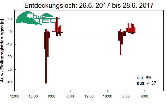 [Fledermaus] Lichtschranke: Segeberger Kalkberg (NABU Schleswig-Holstein)