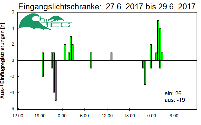[Fledermaus] Lichtschranke: Segeberger Kalkberg (NABU Schleswig-Holstein)