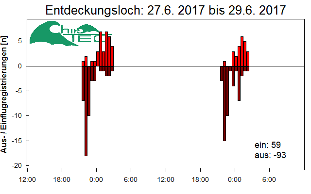 [Fledermaus] Lichtschranke: Segeberger Kalkberg (NABU Schleswig-Holstein)