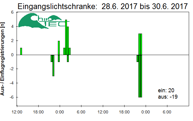 [Fledermaus] Lichtschranke: Segeberger Kalkberg (NABU Schleswig-Holstein)