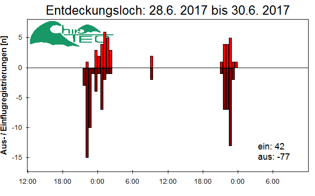 [Fledermaus] Lichtschranke: Segeberger Kalkberg (NABU Schleswig-Holstein)