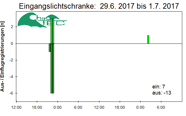 [Fledermaus] Lichtschranke: Segeberger Kalkberg (NABU Schleswig-Holstein)