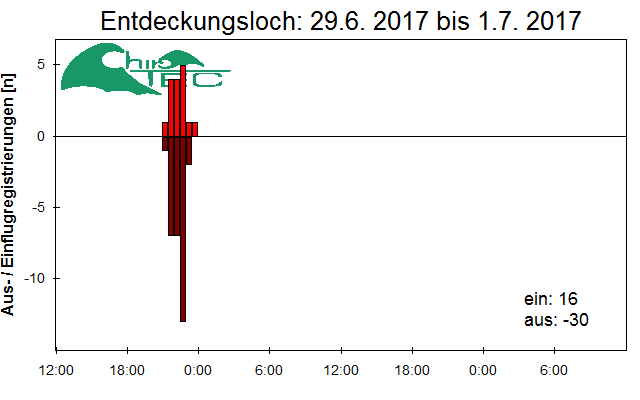 [Fledermaus] Lichtschranke: Segeberger Kalkberg (NABU Schleswig-Holstein)