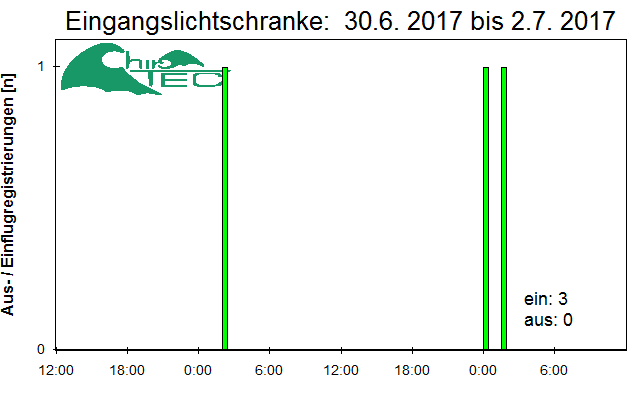 [Fledermaus] Lichtschranke: Segeberger Kalkberg (NABU Schleswig-Holstein)