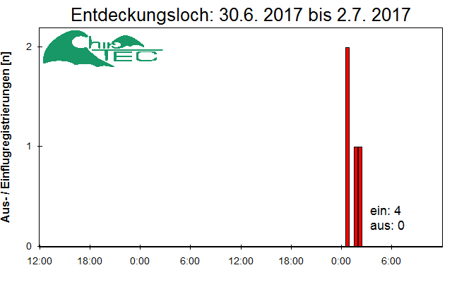 [Fledermaus] Lichtschranke: Segeberger Kalkberg (NABU Schleswig-Holstein)