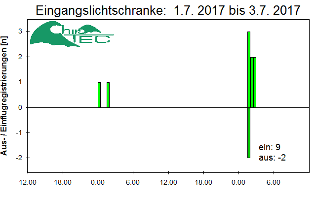 [Fledermaus] Lichtschranke: Segeberger Kalkberg (NABU Schleswig-Holstein)