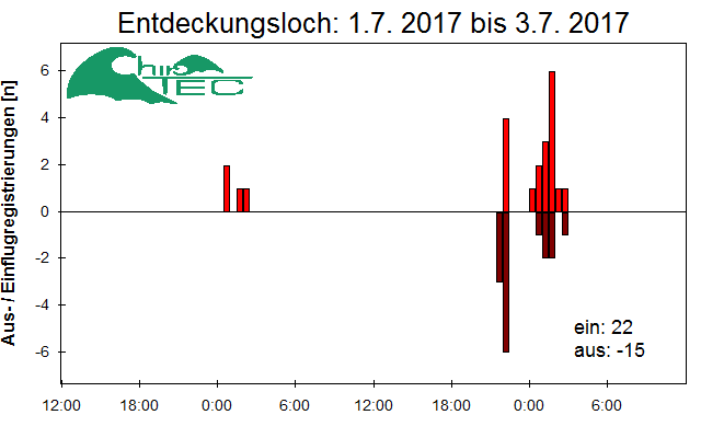[Fledermaus] Lichtschranke: Segeberger Kalkberg (NABU Schleswig-Holstein)