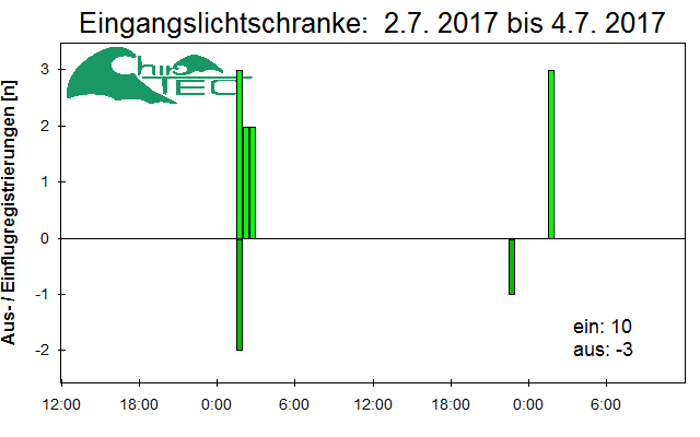 [Fledermaus] Lichtschranke: Segeberger Kalkberg (NABU Schleswig-Holstein)