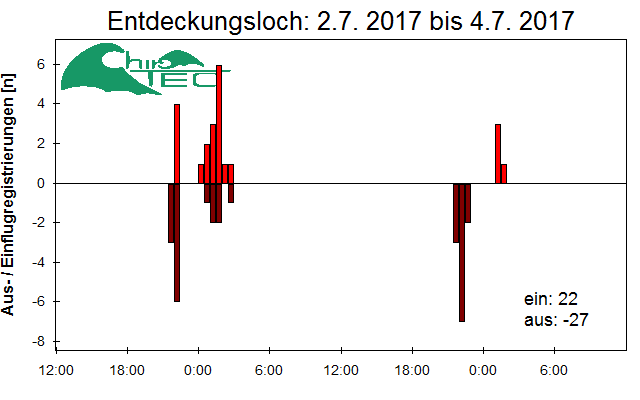 [Fledermaus] Lichtschranke: Segeberger Kalkberg (NABU Schleswig-Holstein)