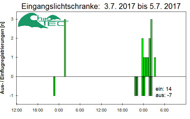 [Fledermaus] Lichtschranke: Segeberger Kalkberg (NABU Schleswig-Holstein)