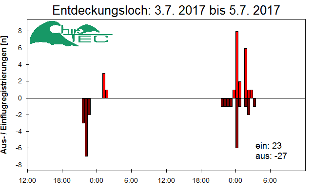[Fledermaus] Lichtschranke: Segeberger Kalkberg (NABU Schleswig-Holstein)