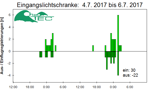 [Fledermaus] Lichtschranke: Segeberger Kalkberg (NABU Schleswig-Holstein)